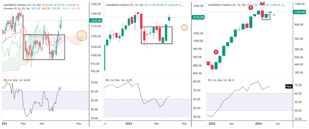 Neotrader Chart of Interest - Auropharma - Chart - CKNarayan.com